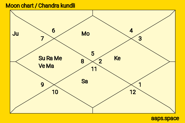 Jasprit Bumrah chandra kundli or moon chart